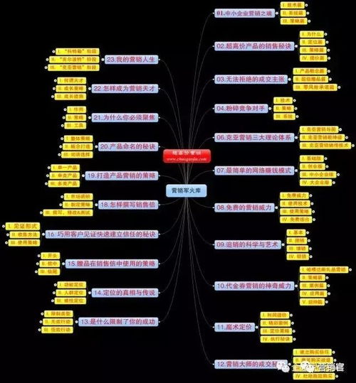 免費領取2000份市場營銷策劃全套手冊 史上最全限量1000份企業管理咨詢資源解析
